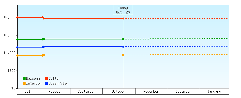 Price Graphs