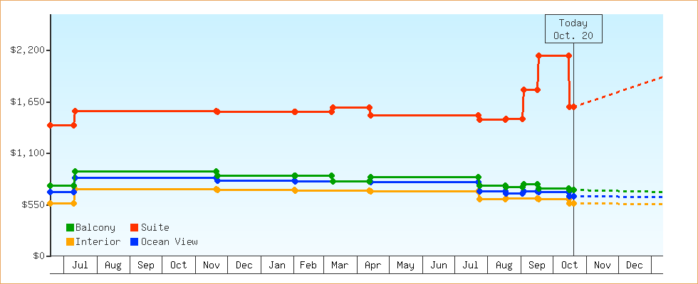 Price Graphs