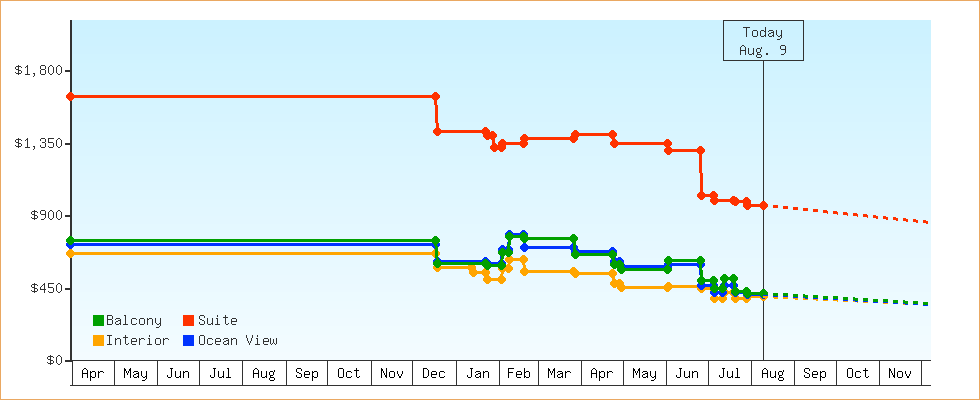 Price Graphs