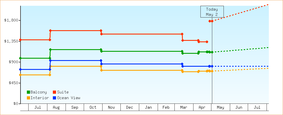 Price Graphs