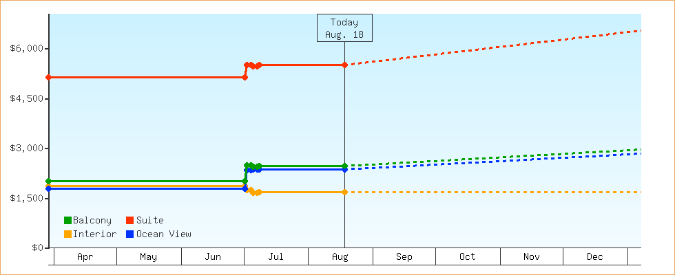 Price Graphs