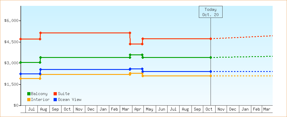 Price Graphs