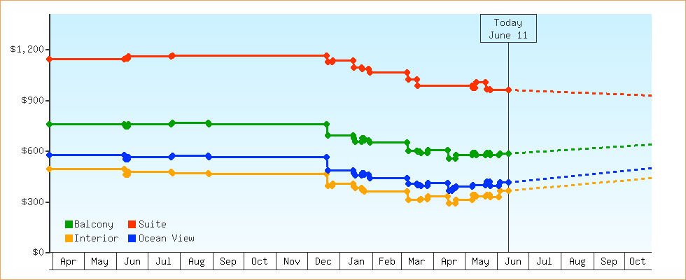 Price Graphs