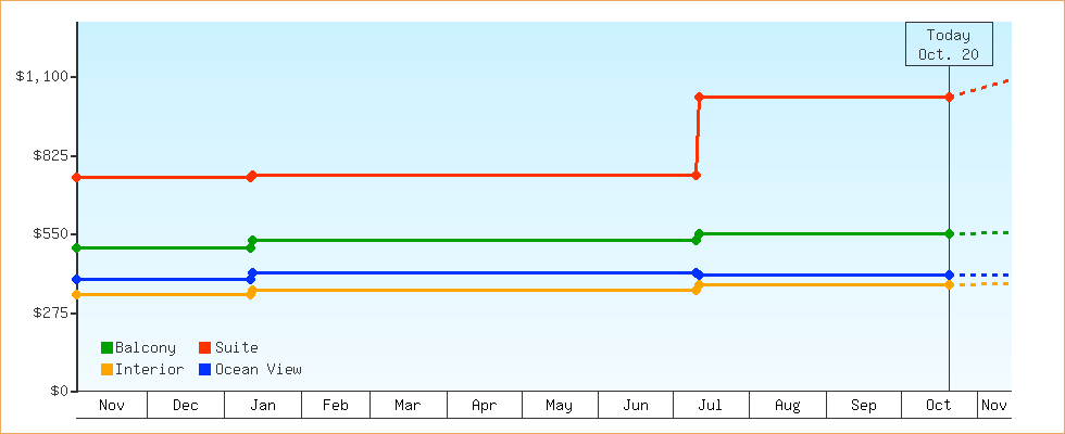 Price Graphs