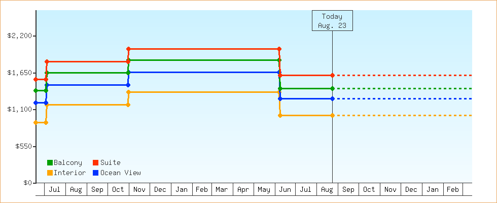 Price Graphs