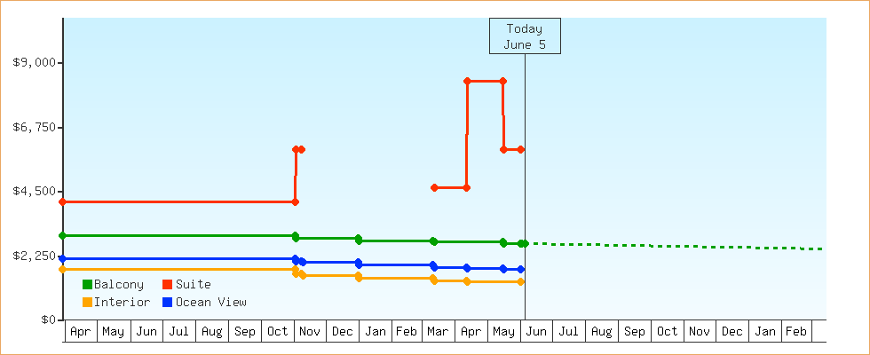 Price Graphs
