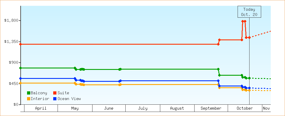 Price Graphs