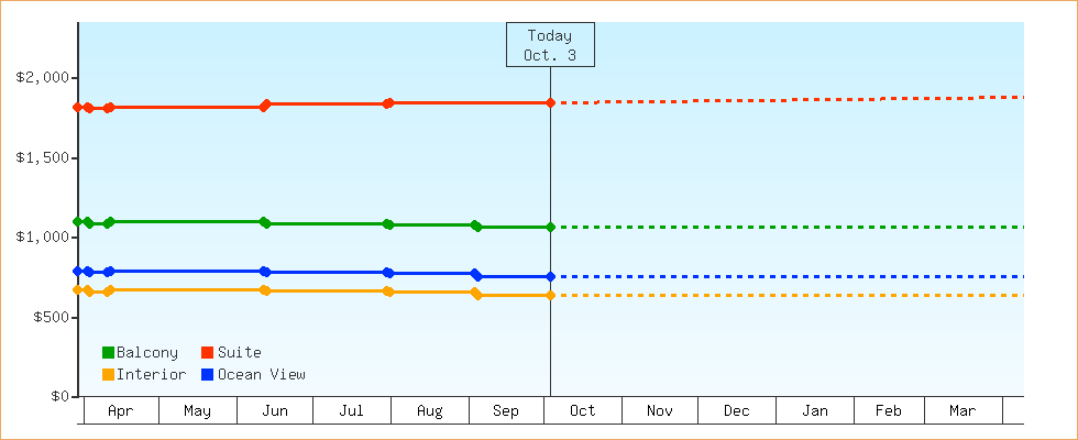 Price Graphs