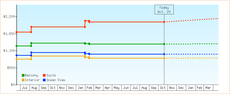 Price Graphs