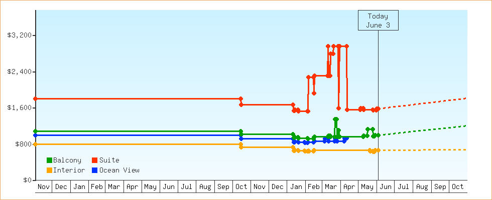 Price Graphs