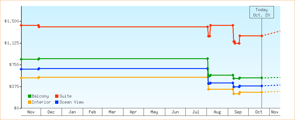 Price Graphs