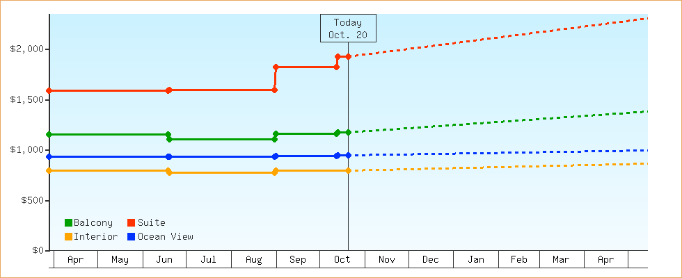 Price Graphs