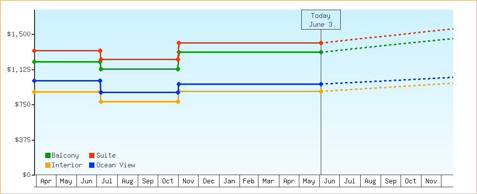 Price Graphs