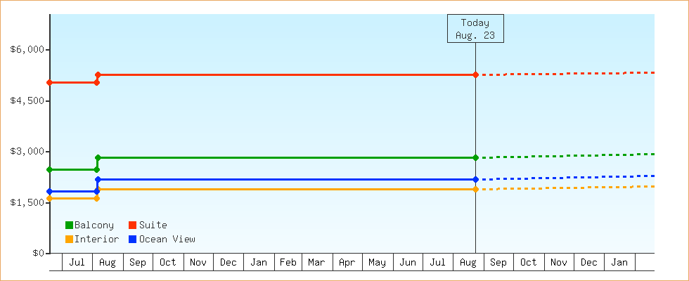 Price Graphs