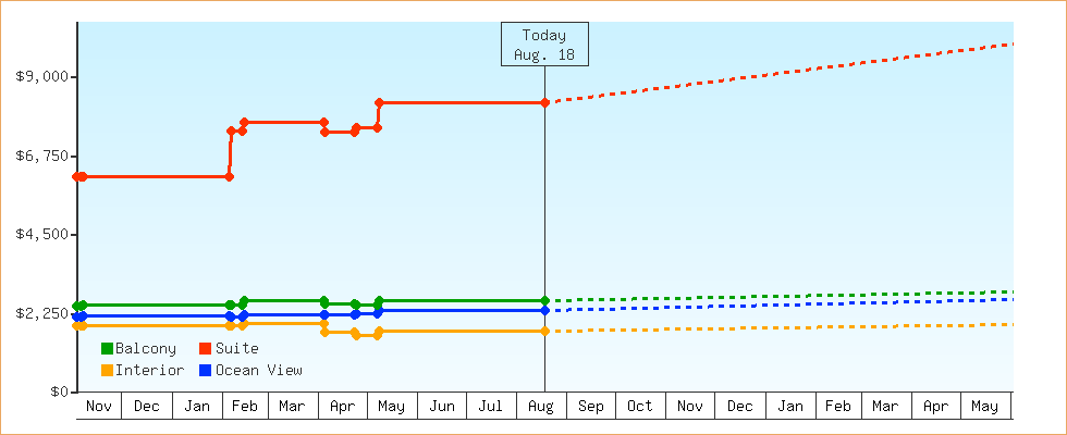 Price Graphs