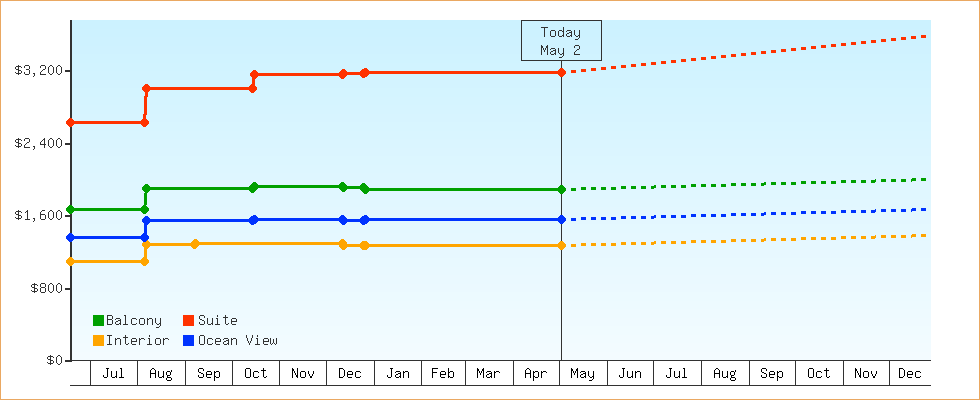 Price Graphs