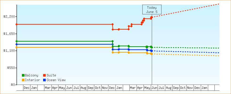 Price Graphs