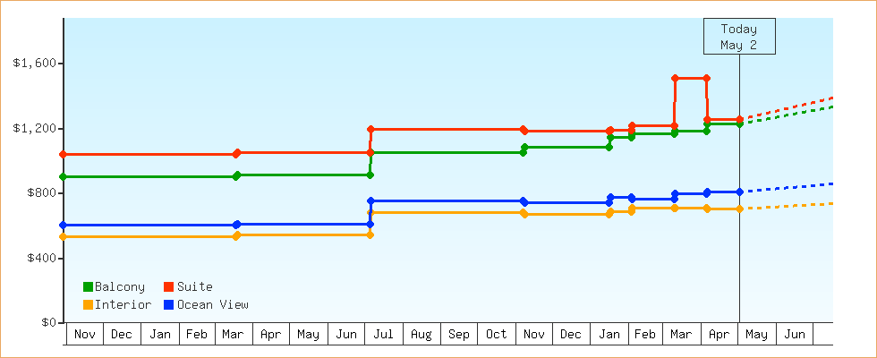 Price Graphs