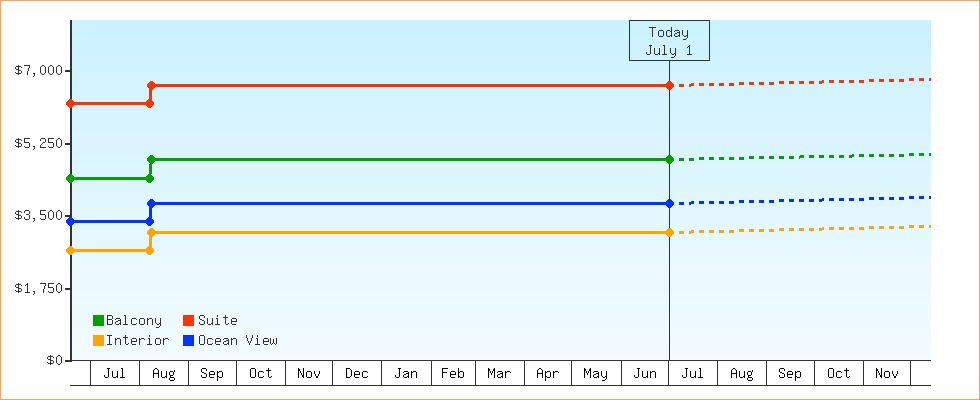 Price Graphs
