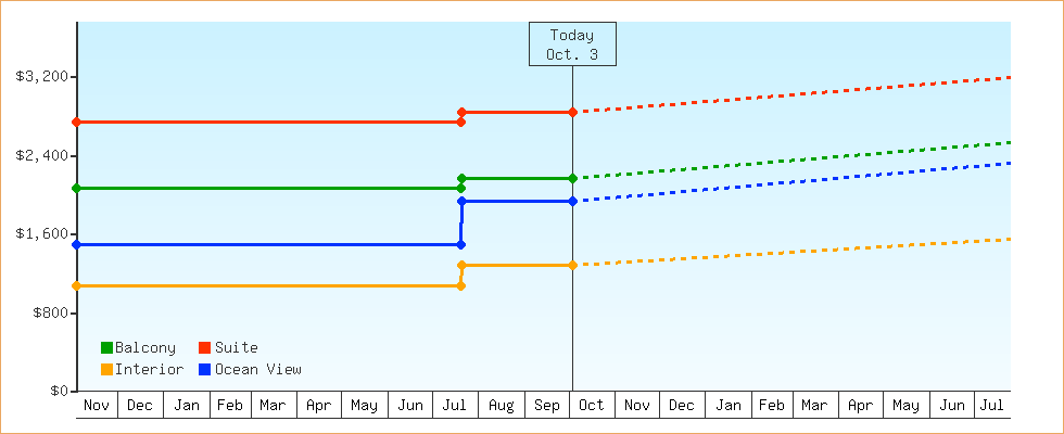 Price Graphs