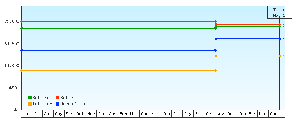 Price Graphs