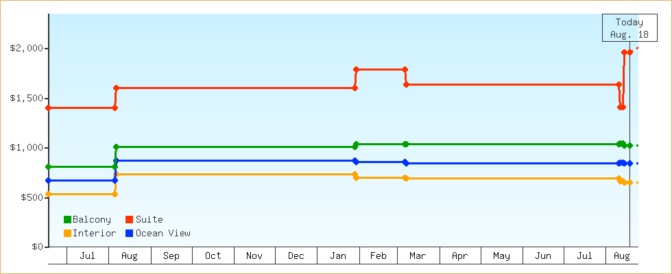 Price Graphs