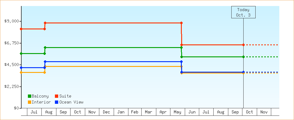 Price Graphs