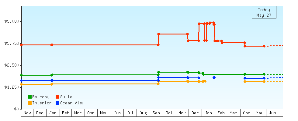 Price Graphs
