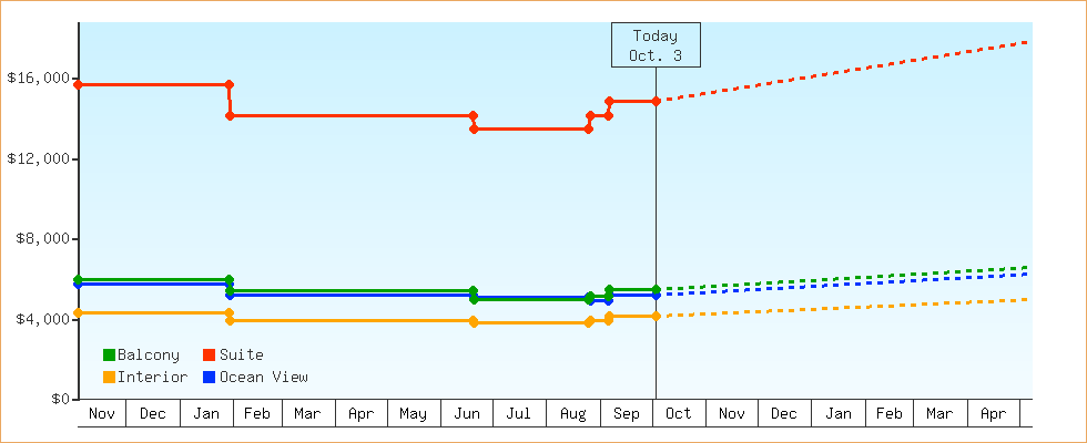 Price Graphs