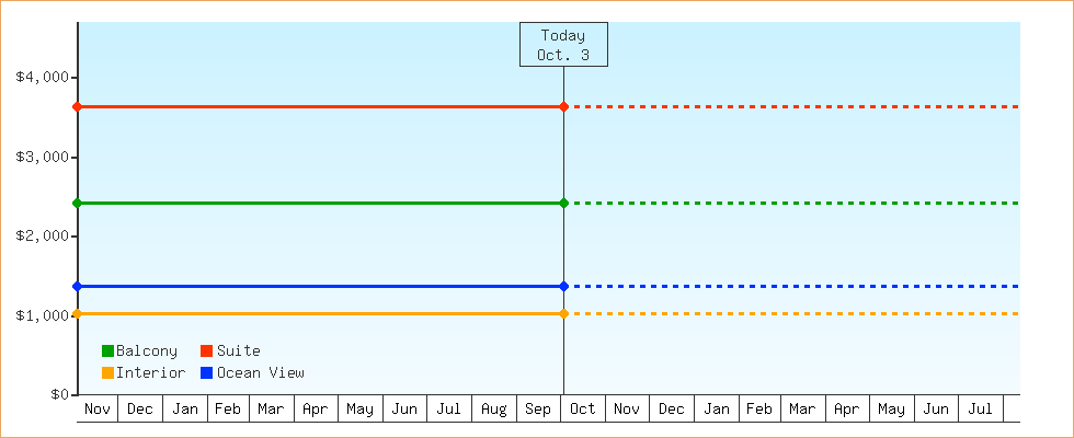 Price Graphs