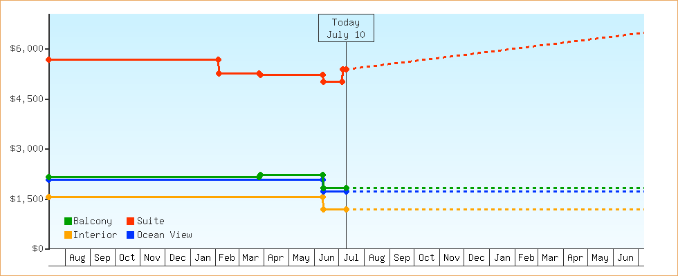 Price Graphs