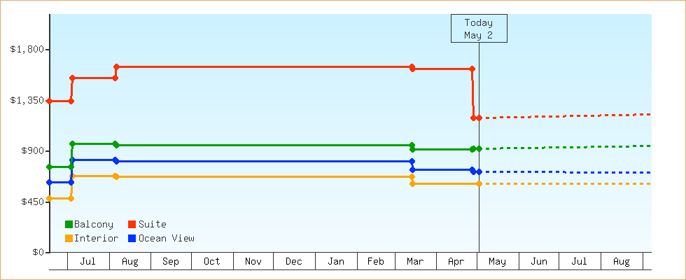 Price Graphs