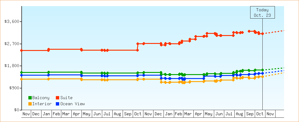 Price Graphs