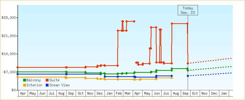 Price Graphs