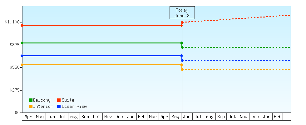 Price Graphs