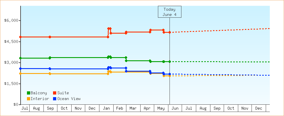 Price Graphs