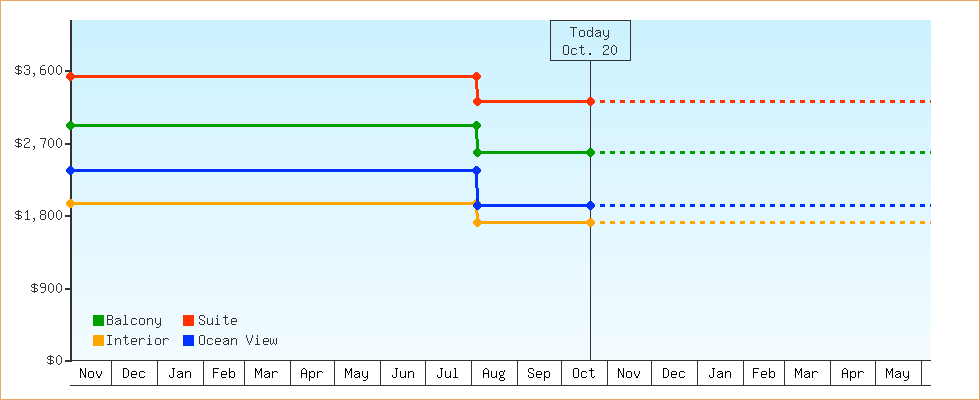 Price Graphs
