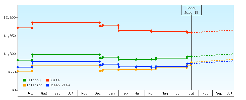 Price Graphs