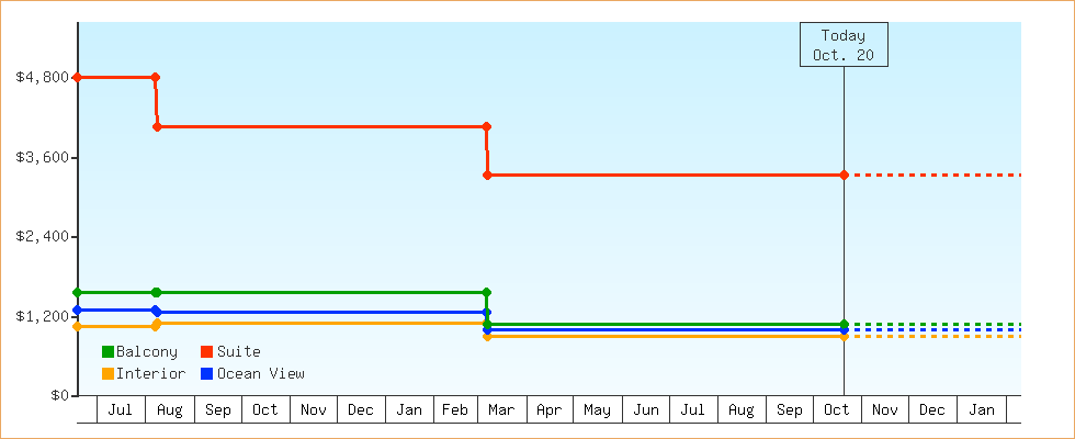 Price Graphs