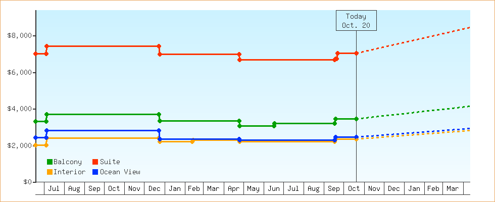 Price Graphs