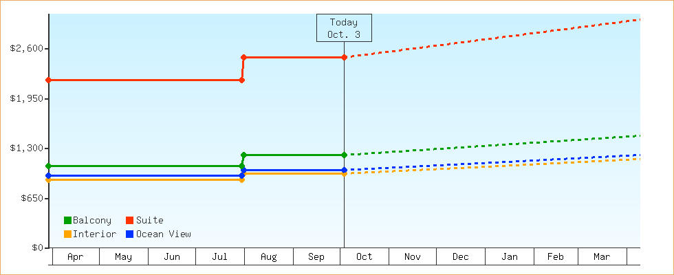 Price Graphs