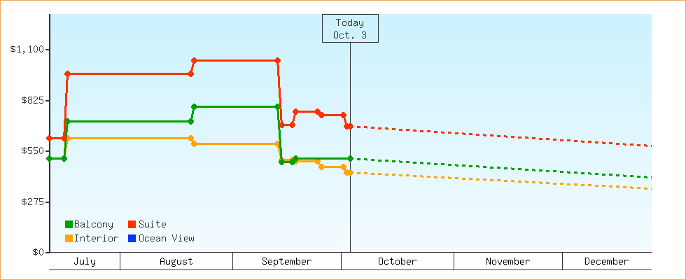Price Graphs