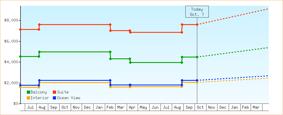 Price Graphs