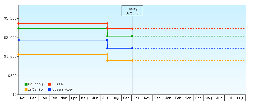 Price Graphs