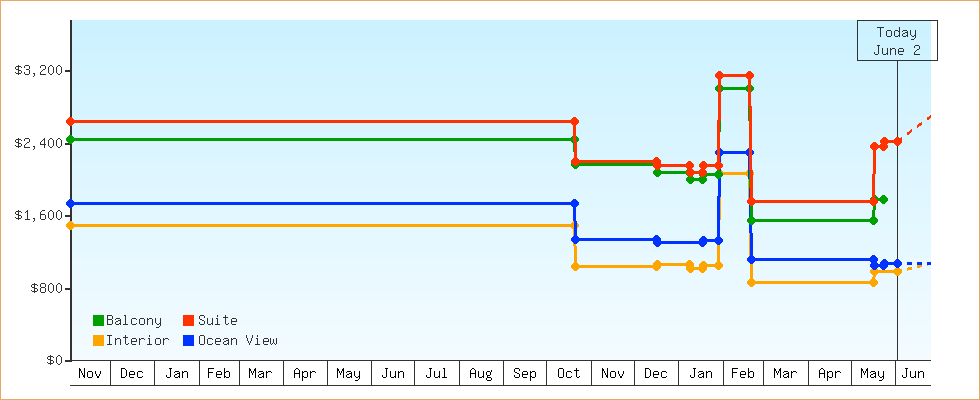 Price Graphs