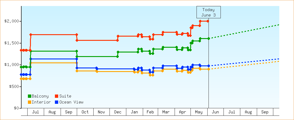 Price Graphs