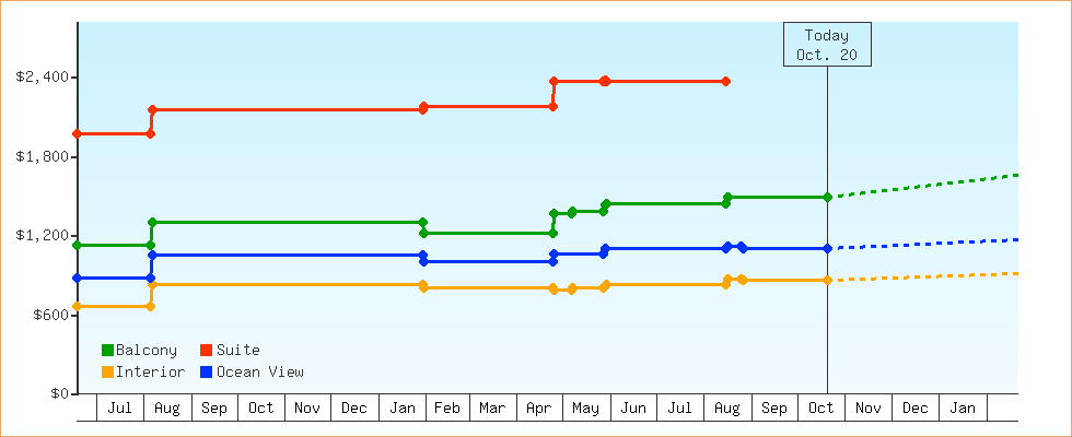 Price Graphs