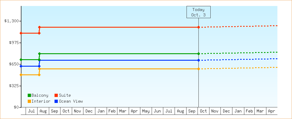 Price Graphs