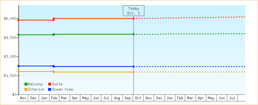 Price Graphs