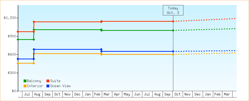 Price Graphs